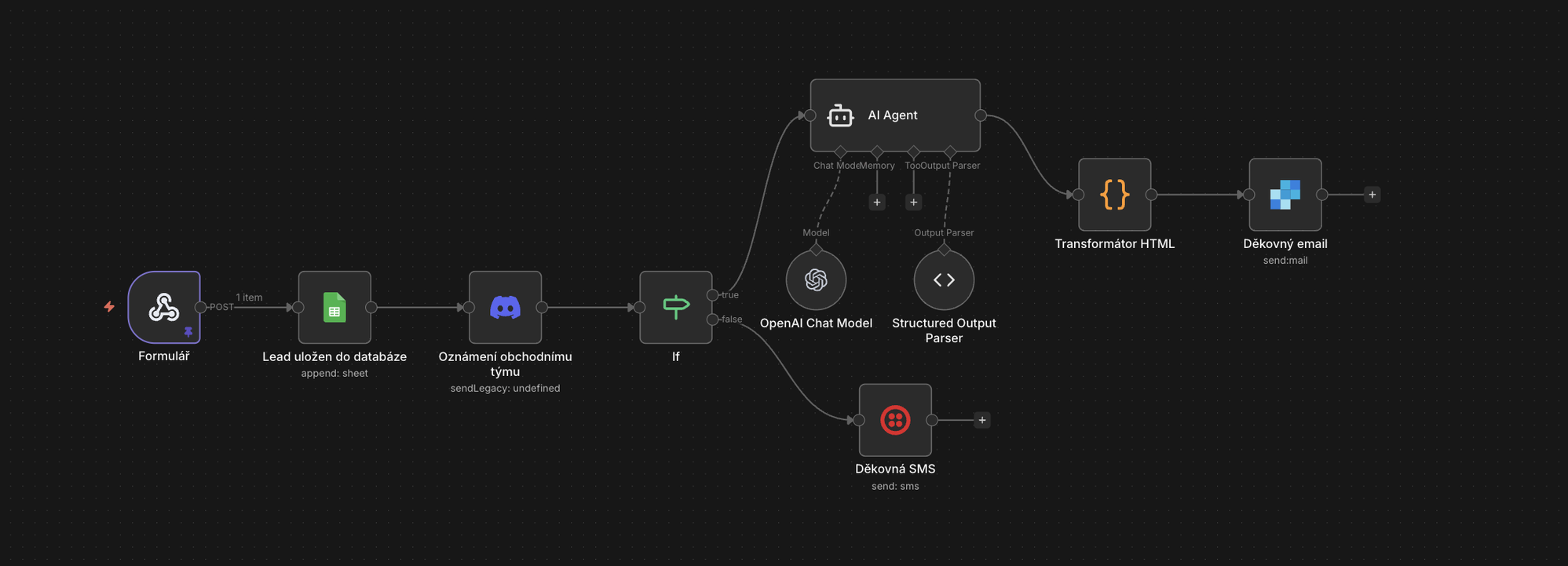 Diagram automatizovaného workflow v n8n — od formuláře přes databázi až po automatický e-mail a SMS
