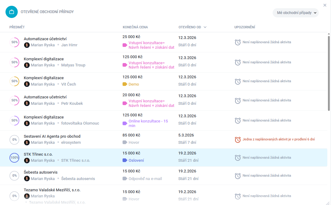 Výkony obchodníků